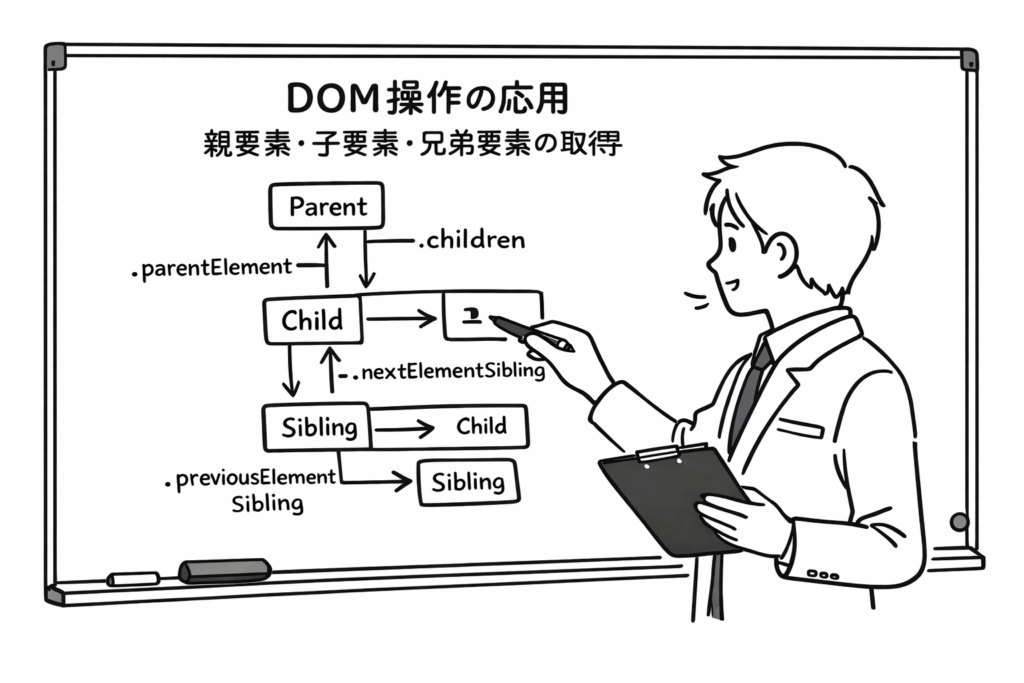 DOM操作の応用：親要素、子要素、兄弟要素の取得. 要素間の関係性をホワイトボードで説明している男性