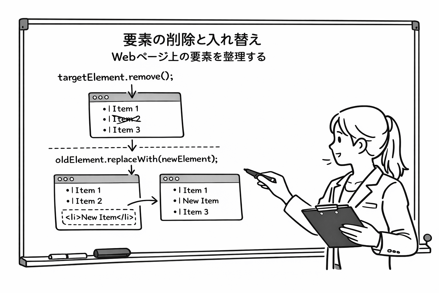 要素の削除と入れ替え-Webページ上の要素を整理するをホワイトボードで説明する女性