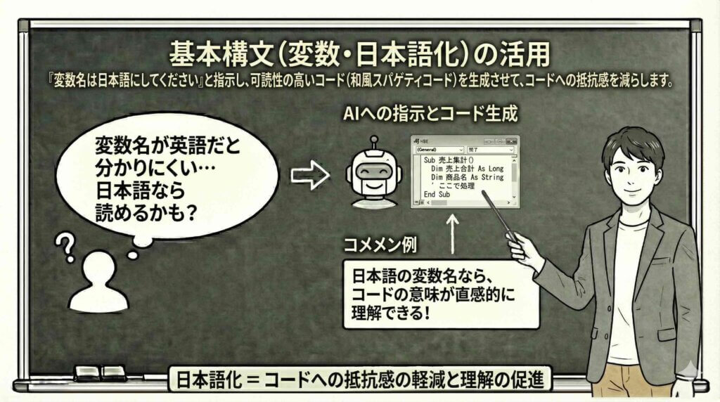 基本構文（変数・日本語化）の活用 「変数名は日本語にしてください」と指示し、可読性の高いコード（和風スパゲティコード）を生成させて、コードへの抵抗感を減らす。を説明している男性