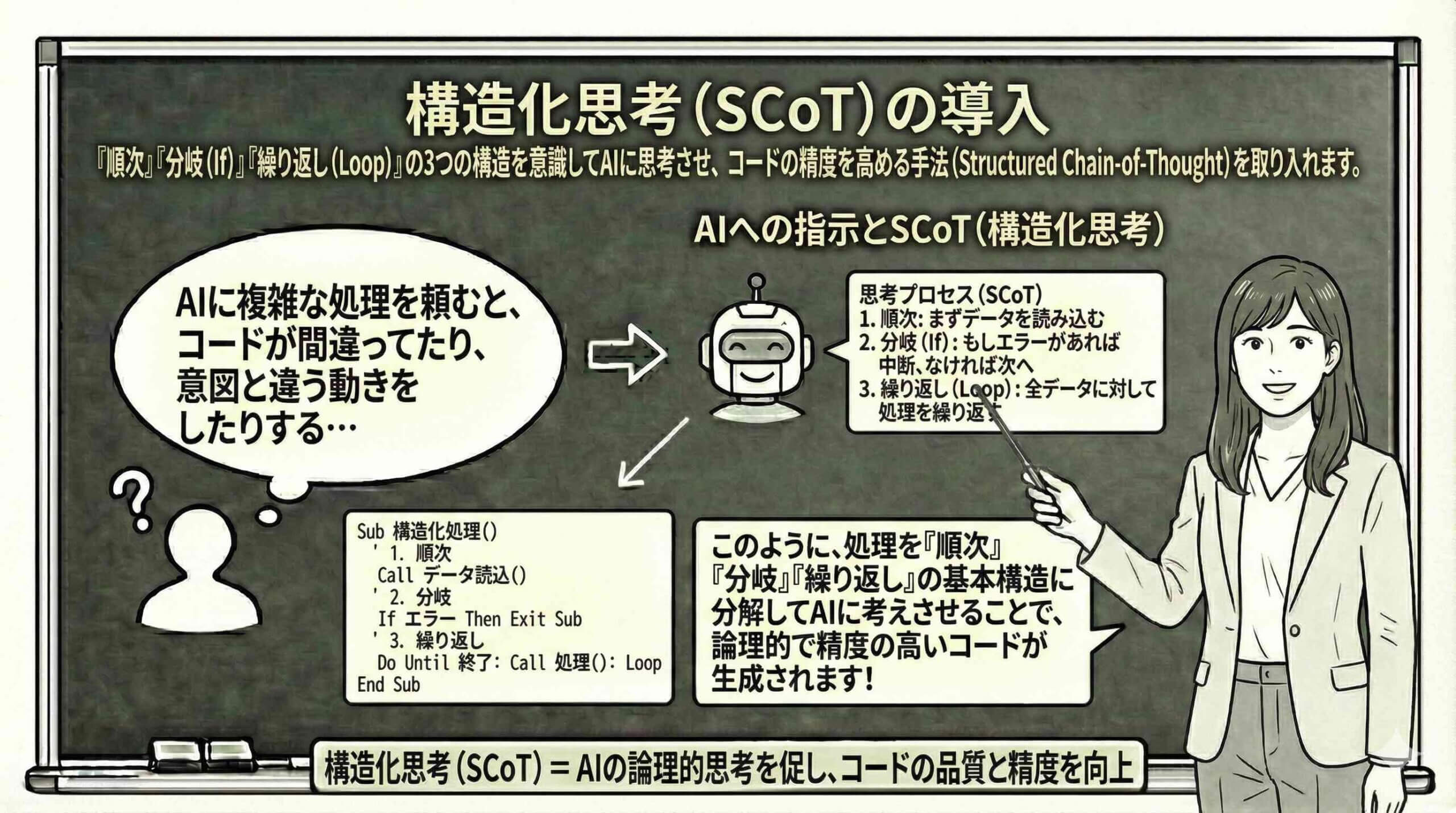 構造化思考（SCoT）によるコード生成革命を図解する女性