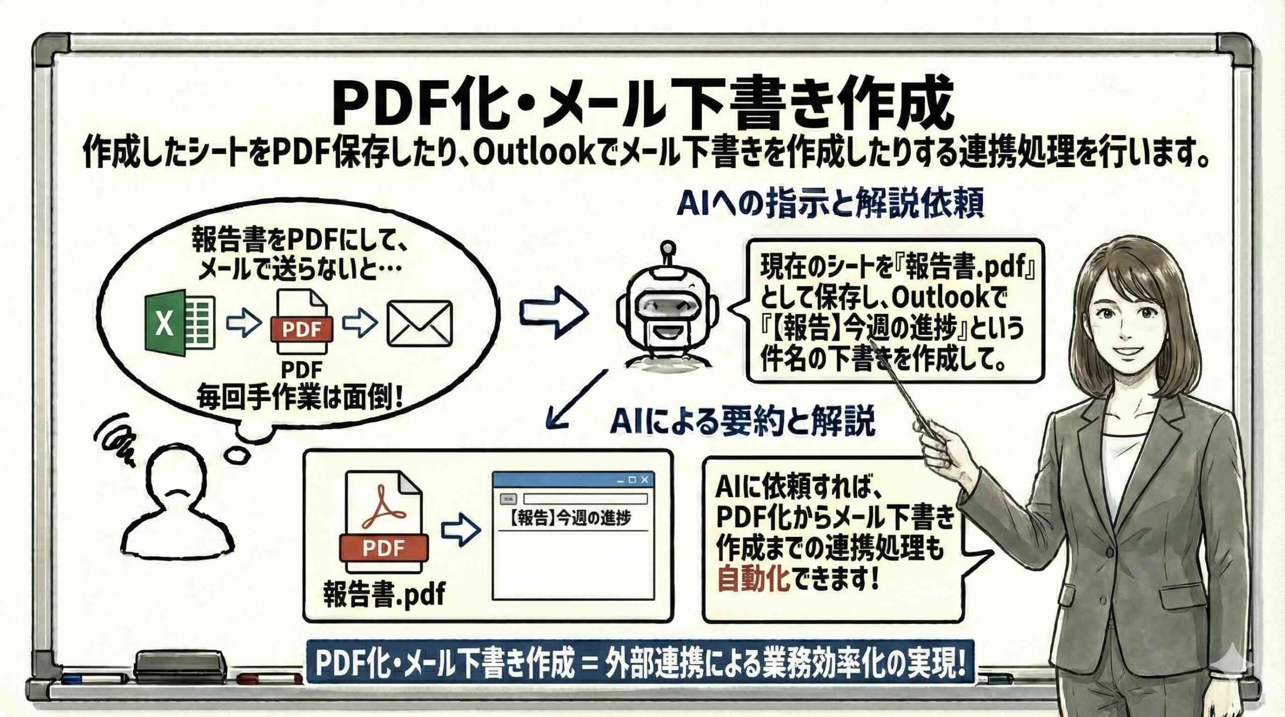 PDF保存とOutlook連携による出力自動化を図解する女性