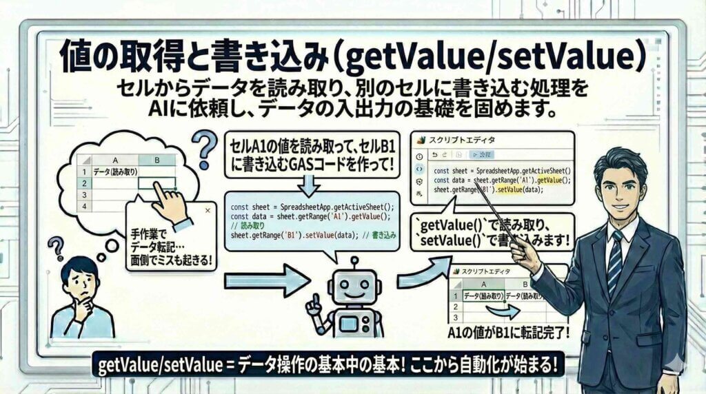 値の取得と書き込み-getValue_setValueを図解している男性