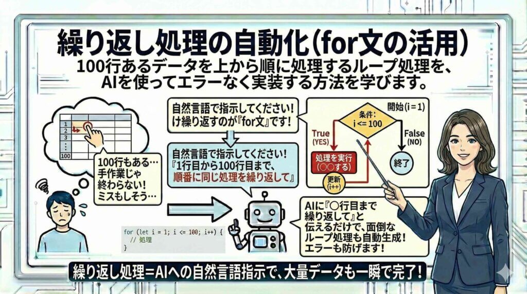 繰り返し処理の自動化（for文の活用）を図解している女性
