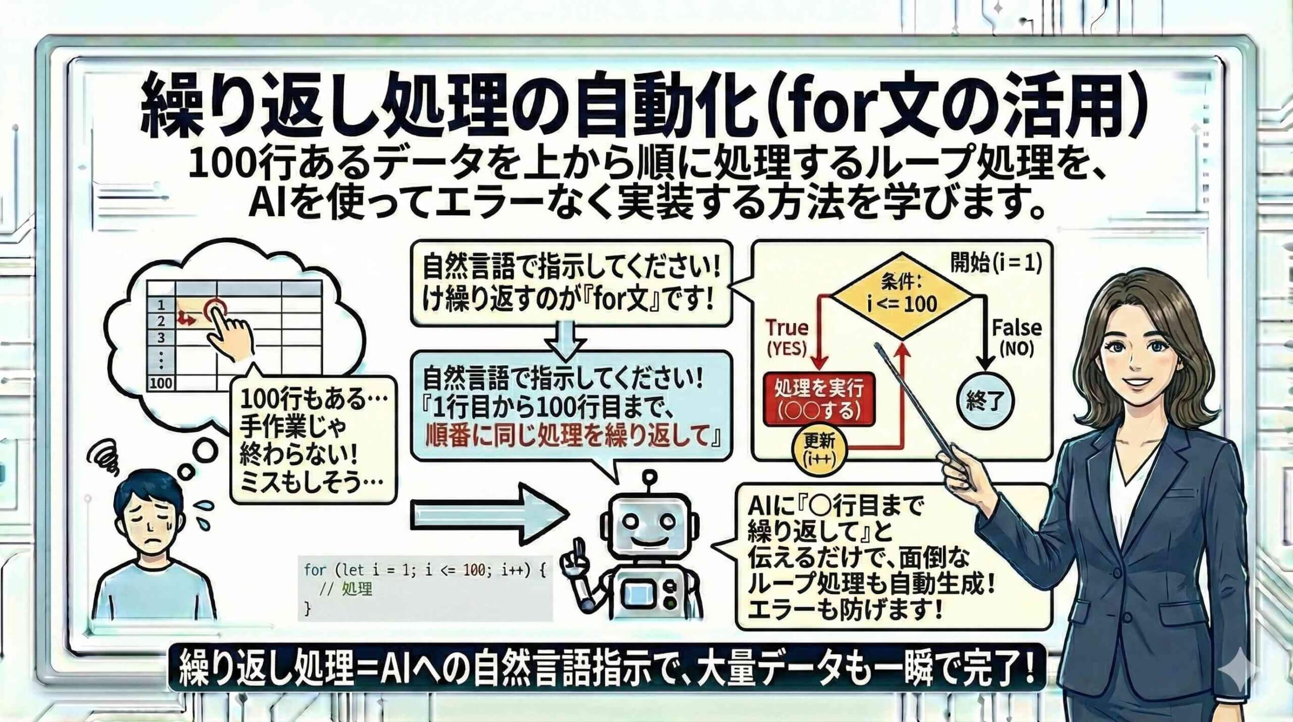 繰り返し処理の自動化（for文の活用）を図解している女性