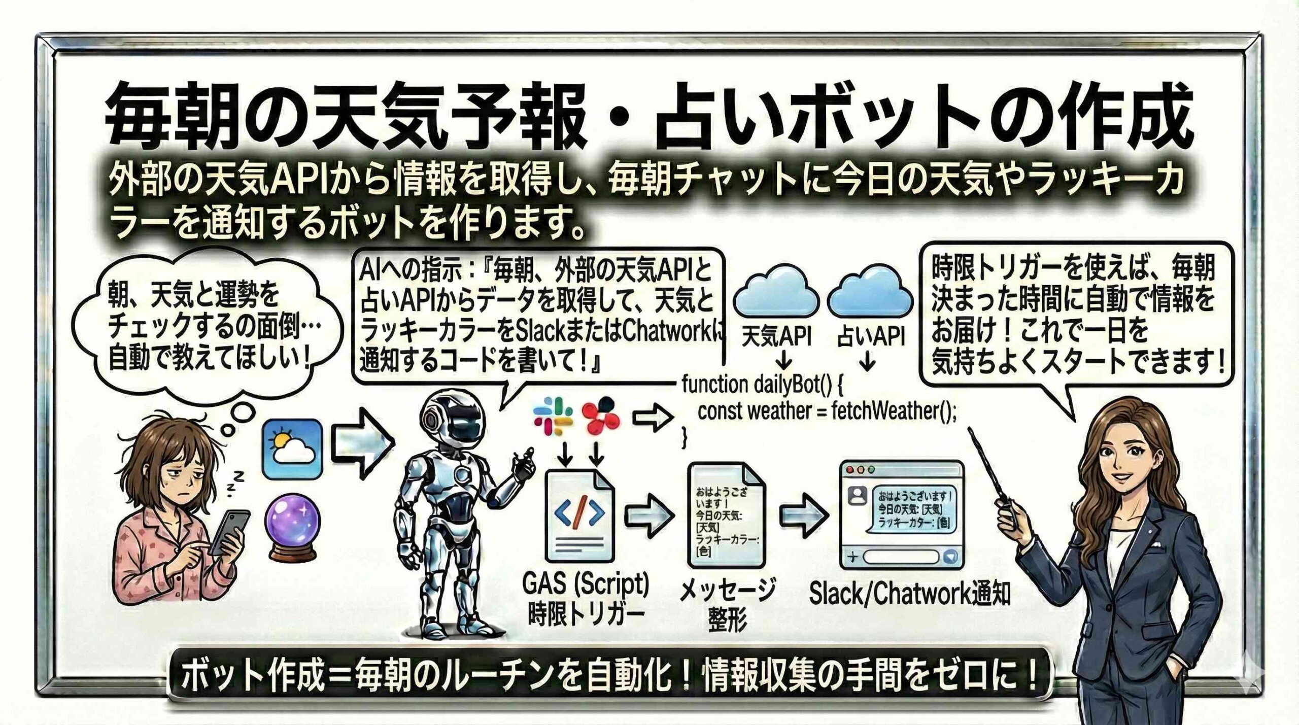 毎朝の天気予報・占いボットの作成する仕組みを図解する女性